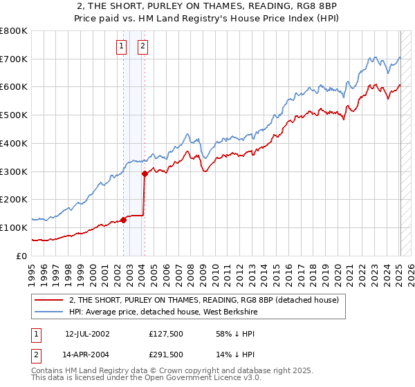 2, THE SHORT, PURLEY ON THAMES, READING, RG8 8BP: Price paid vs HM Land Registry's House Price Index