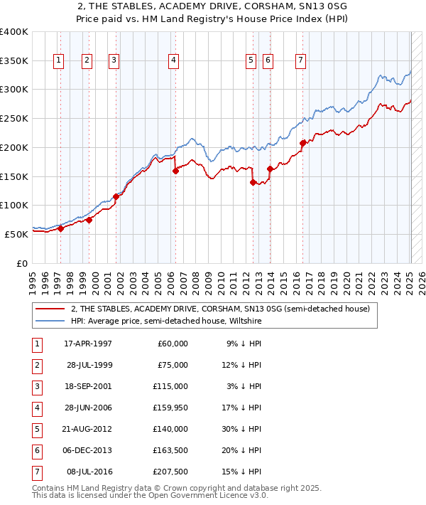 2, THE STABLES, ACADEMY DRIVE, CORSHAM, SN13 0SG: Price paid vs HM Land Registry's House Price Index