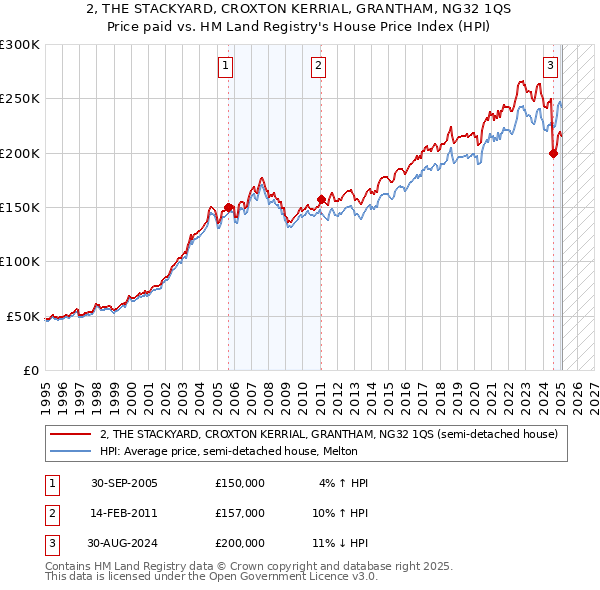 2, THE STACKYARD, CROXTON KERRIAL, GRANTHAM, NG32 1QS: Price paid vs HM Land Registry's House Price Index