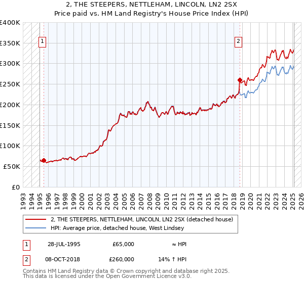 2, THE STEEPERS, NETTLEHAM, LINCOLN, LN2 2SX: Price paid vs HM Land Registry's House Price Index