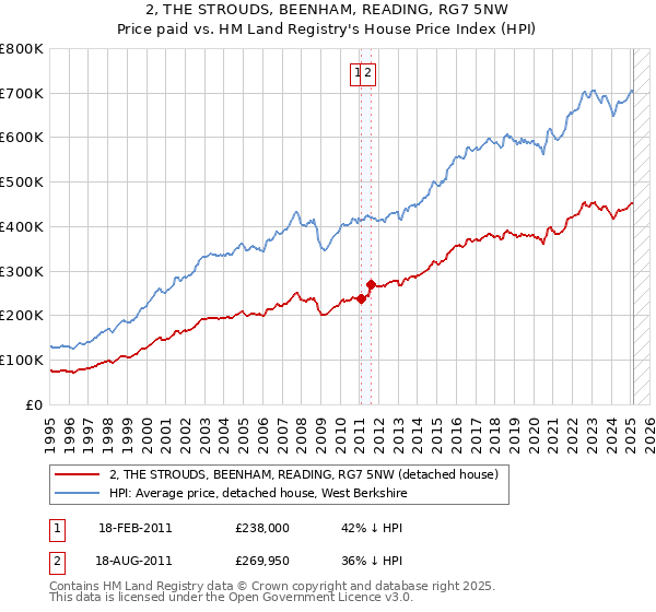 2, THE STROUDS, BEENHAM, READING, RG7 5NW: Price paid vs HM Land Registry's House Price Index