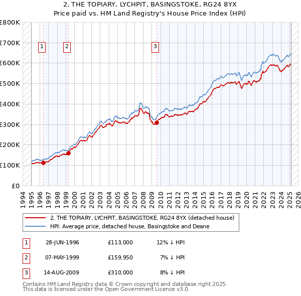 2, THE TOPIARY, LYCHPIT, BASINGSTOKE, RG24 8YX: Price paid vs HM Land Registry's House Price Index