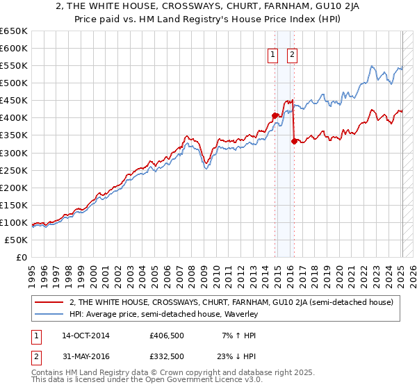 2, THE WHITE HOUSE, CROSSWAYS, CHURT, FARNHAM, GU10 2JA: Price paid vs HM Land Registry's House Price Index