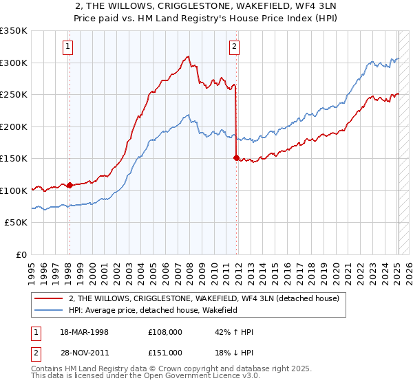 2, THE WILLOWS, CRIGGLESTONE, WAKEFIELD, WF4 3LN: Price paid vs HM Land Registry's House Price Index
