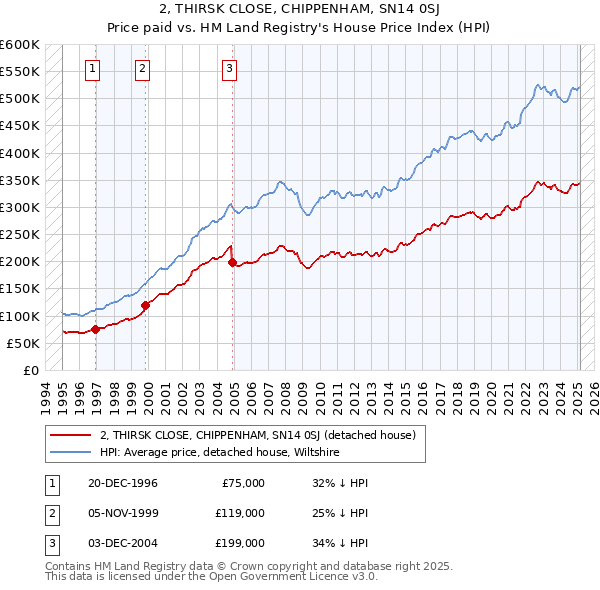 2, THIRSK CLOSE, CHIPPENHAM, SN14 0SJ: Price paid vs HM Land Registry's House Price Index