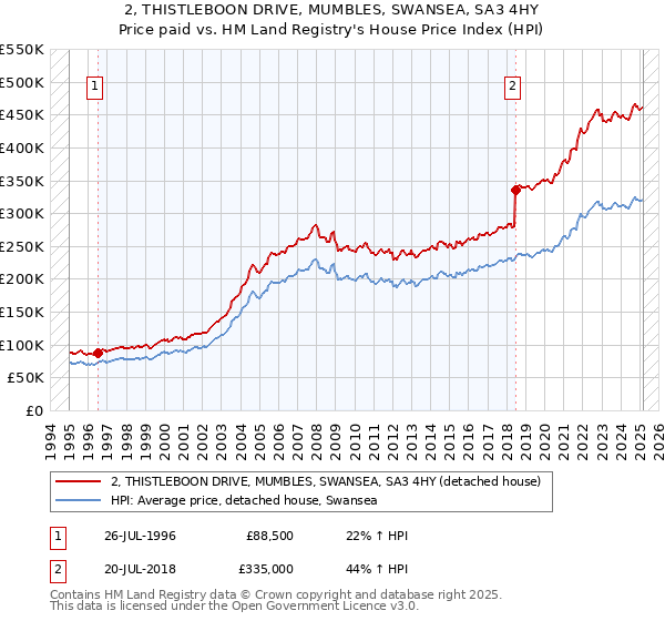2, THISTLEBOON DRIVE, MUMBLES, SWANSEA, SA3 4HY: Price paid vs HM Land Registry's House Price Index