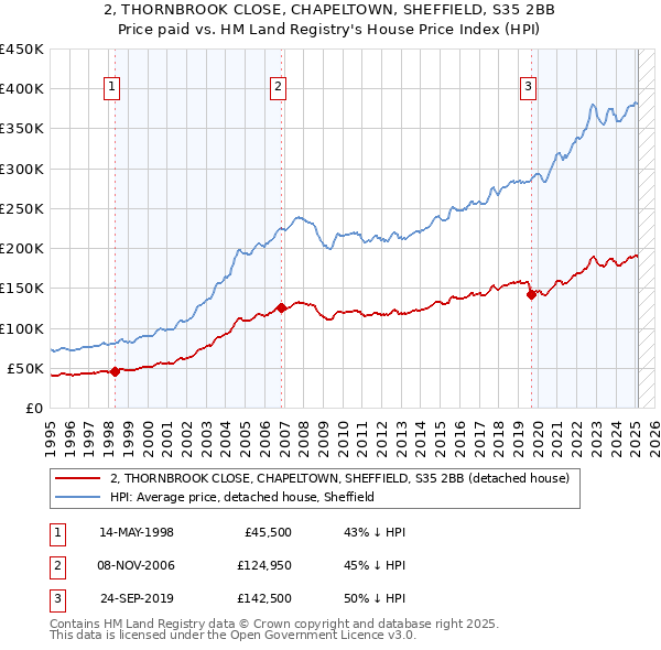 2, THORNBROOK CLOSE, CHAPELTOWN, SHEFFIELD, S35 2BB: Price paid vs HM Land Registry's House Price Index