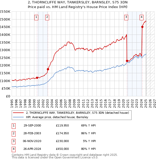 2, THORNCLIFFE WAY, TANKERSLEY, BARNSLEY, S75 3DN: Price paid vs HM Land Registry's House Price Index