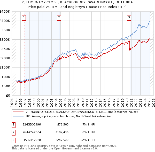 2, THORNTOP CLOSE, BLACKFORDBY, SWADLINCOTE, DE11 8BA: Price paid vs HM Land Registry's House Price Index