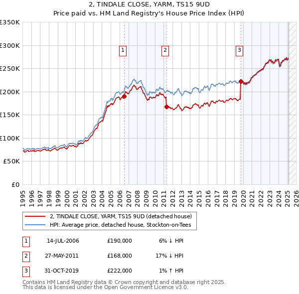 2, TINDALE CLOSE, YARM, TS15 9UD: Price paid vs HM Land Registry's House Price Index