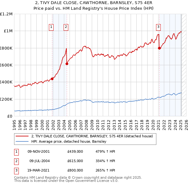 2, TIVY DALE CLOSE, CAWTHORNE, BARNSLEY, S75 4ER: Price paid vs HM Land Registry's House Price Index