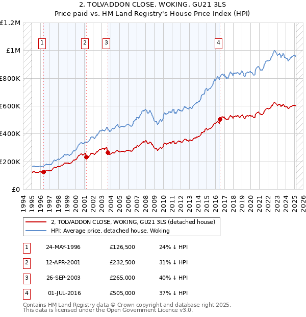 2, TOLVADDON CLOSE, WOKING, GU21 3LS: Price paid vs HM Land Registry's House Price Index