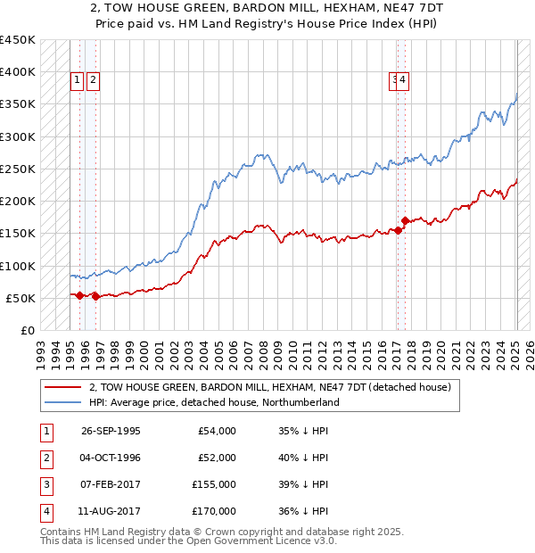 2, TOW HOUSE GREEN, BARDON MILL, HEXHAM, NE47 7DT: Price paid vs HM Land Registry's House Price Index