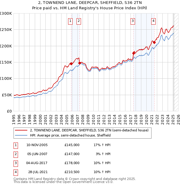 2, TOWNEND LANE, DEEPCAR, SHEFFIELD, S36 2TN: Price paid vs HM Land Registry's House Price Index