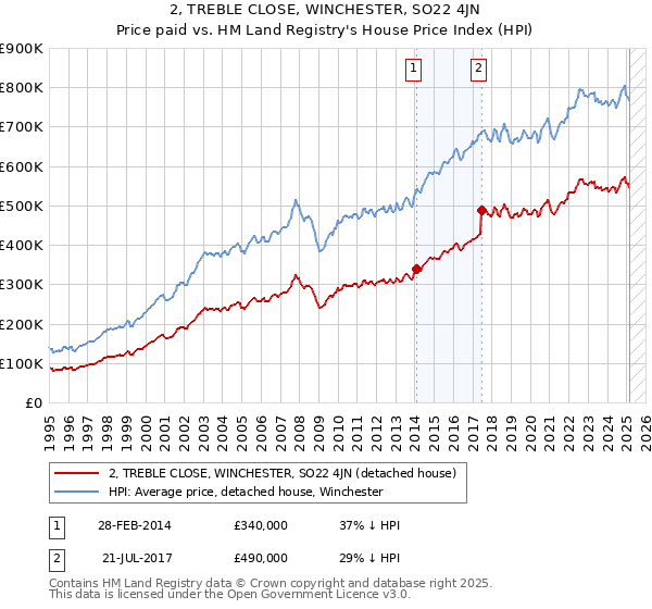 2, TREBLE CLOSE, WINCHESTER, SO22 4JN: Price paid vs HM Land Registry's House Price Index