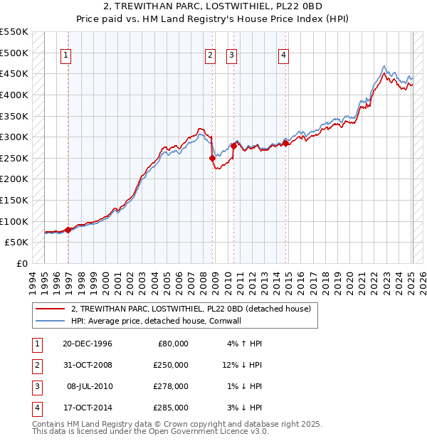 2, TREWITHAN PARC, LOSTWITHIEL, PL22 0BD: Price paid vs HM Land Registry's House Price Index