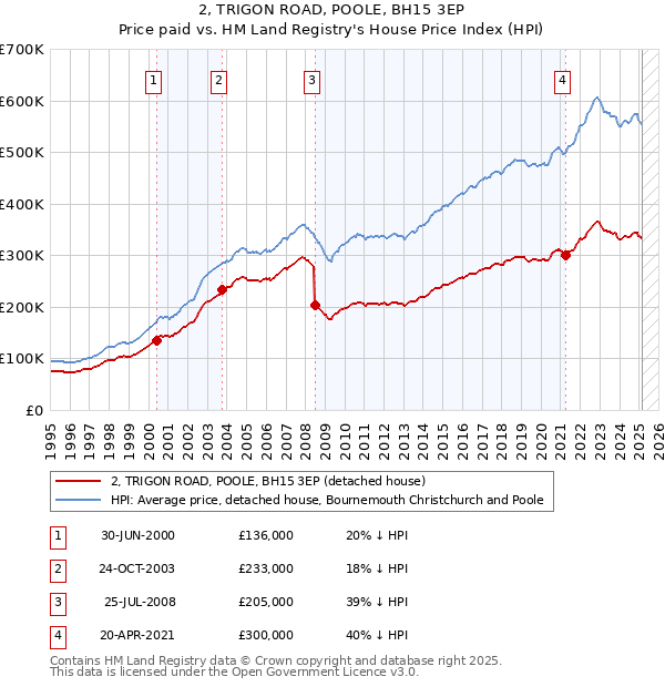 2, TRIGON ROAD, POOLE, BH15 3EP: Price paid vs HM Land Registry's House Price Index