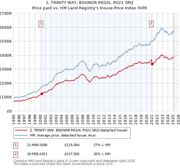 2, TRINITY WAY, BOGNOR REGIS, PO21 5RQ: Price paid vs HM Land Registry's House Price Index