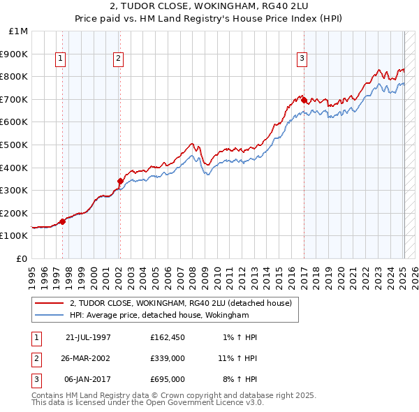 2, TUDOR CLOSE, WOKINGHAM, RG40 2LU: Price paid vs HM Land Registry's House Price Index