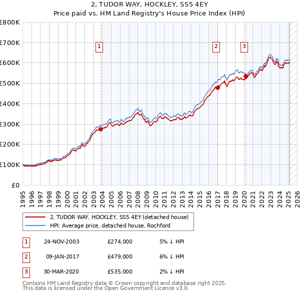 2, TUDOR WAY, HOCKLEY, SS5 4EY: Price paid vs HM Land Registry's House Price Index