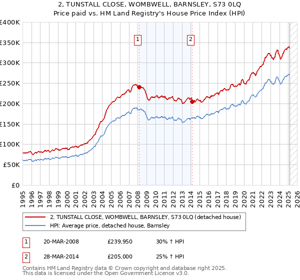 2, TUNSTALL CLOSE, WOMBWELL, BARNSLEY, S73 0LQ: Price paid vs HM Land Registry's House Price Index