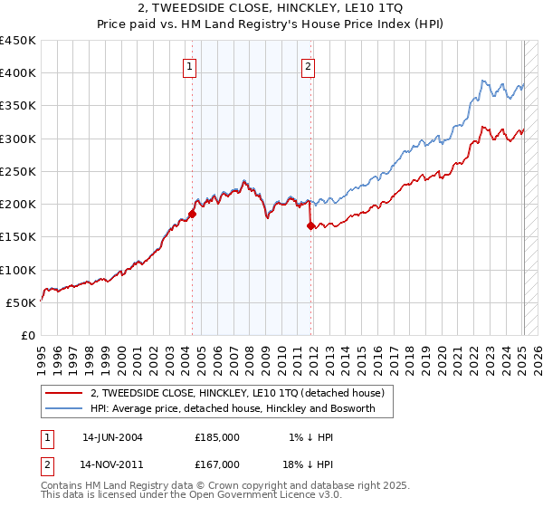 2, TWEEDSIDE CLOSE, HINCKLEY, LE10 1TQ: Price paid vs HM Land Registry's House Price Index