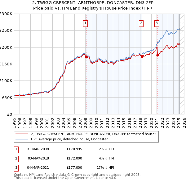 2, TWIGG CRESCENT, ARMTHORPE, DONCASTER, DN3 2FP: Price paid vs HM Land Registry's House Price Index