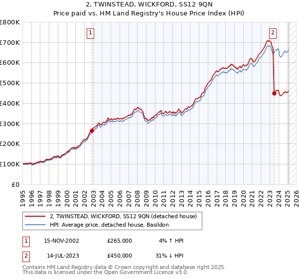 2, TWINSTEAD, WICKFORD, SS12 9QN: Price paid vs HM Land Registry's House Price Index