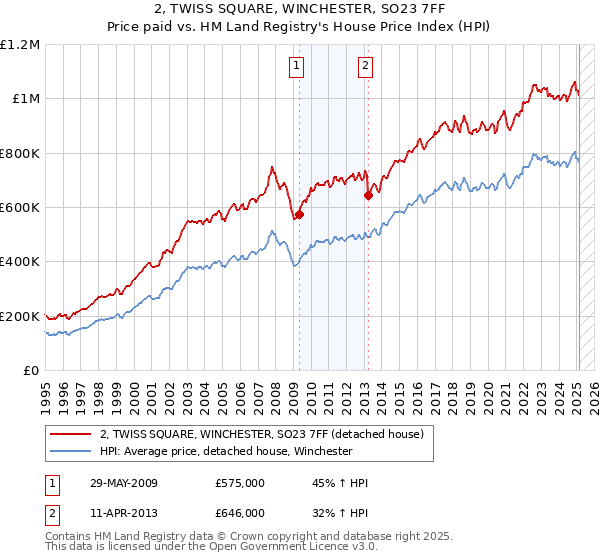 2, TWISS SQUARE, WINCHESTER, SO23 7FF: Price paid vs HM Land Registry's House Price Index