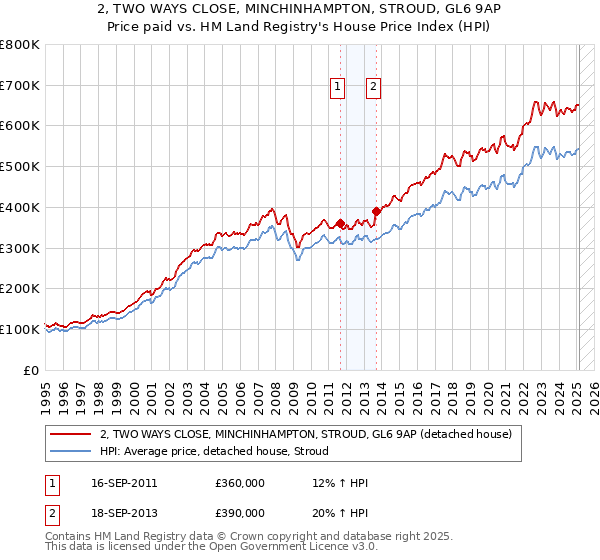 2, TWO WAYS CLOSE, MINCHINHAMPTON, STROUD, GL6 9AP: Price paid vs HM Land Registry's House Price Index