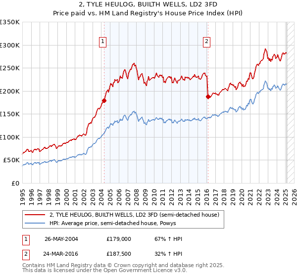 2, TYLE HEULOG, BUILTH WELLS, LD2 3FD: Price paid vs HM Land Registry's House Price Index