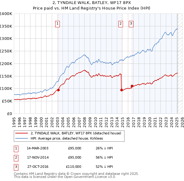 2, TYNDALE WALK, BATLEY, WF17 8PX: Price paid vs HM Land Registry's House Price Index