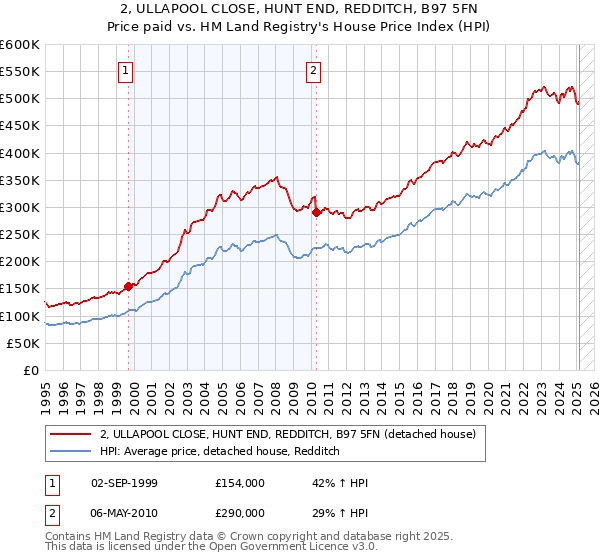 2, ULLAPOOL CLOSE, HUNT END, REDDITCH, B97 5FN: Price paid vs HM Land Registry's House Price Index