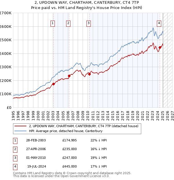 2, UPDOWN WAY, CHARTHAM, CANTERBURY, CT4 7TP: Price paid vs HM Land Registry's House Price Index