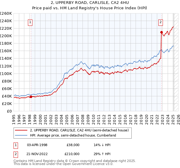 2, UPPERBY ROAD, CARLISLE, CA2 4HU: Price paid vs HM Land Registry's House Price Index
