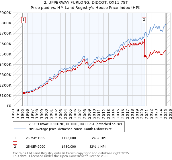 2, UPPERWAY FURLONG, DIDCOT, OX11 7ST: Price paid vs HM Land Registry's House Price Index
