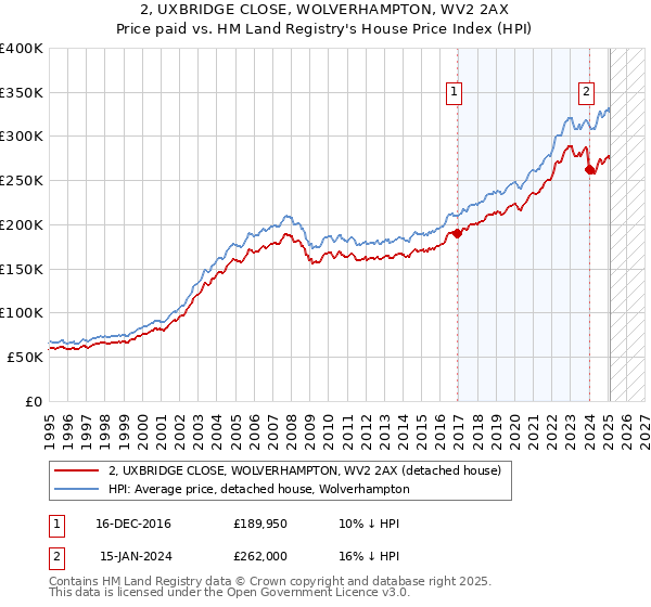 2, UXBRIDGE CLOSE, WOLVERHAMPTON, WV2 2AX: Price paid vs HM Land Registry's House Price Index