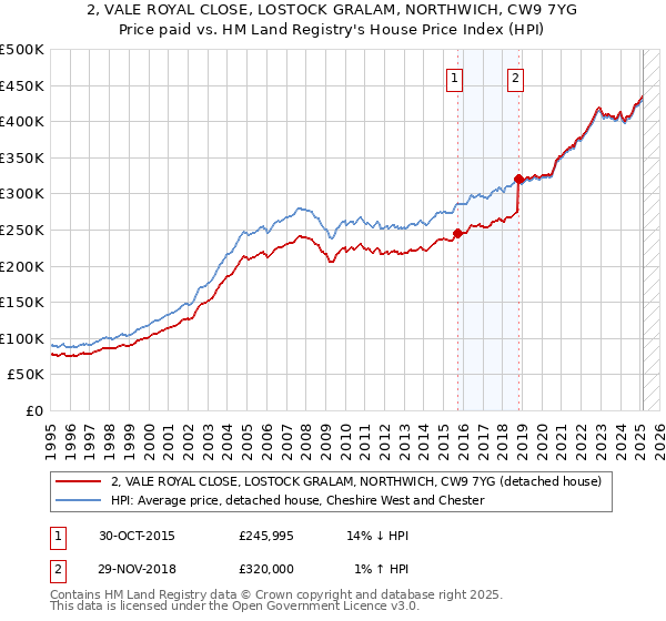 2, VALE ROYAL CLOSE, LOSTOCK GRALAM, NORTHWICH, CW9 7YG: Price paid vs HM Land Registry's House Price Index