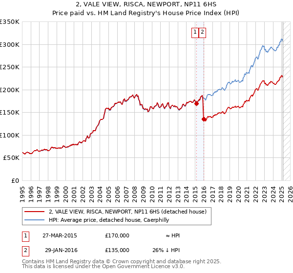 2, VALE VIEW, RISCA, NEWPORT, NP11 6HS: Price paid vs HM Land Registry's House Price Index