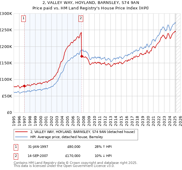 2, VALLEY WAY, HOYLAND, BARNSLEY, S74 9AN: Price paid vs HM Land Registry's House Price Index