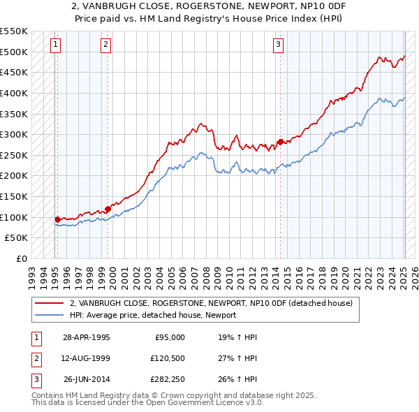 2, VANBRUGH CLOSE, ROGERSTONE, NEWPORT, NP10 0DF: Price paid vs HM Land Registry's House Price Index
