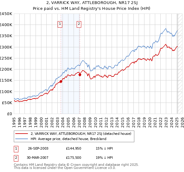 2, VARRICK WAY, ATTLEBOROUGH, NR17 2SJ: Price paid vs HM Land Registry's House Price Index