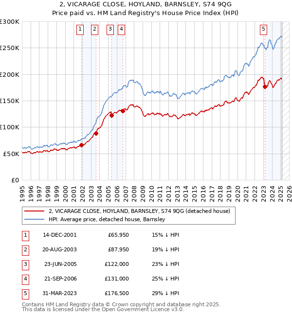 2, VICARAGE CLOSE, HOYLAND, BARNSLEY, S74 9QG: Price paid vs HM Land Registry's House Price Index