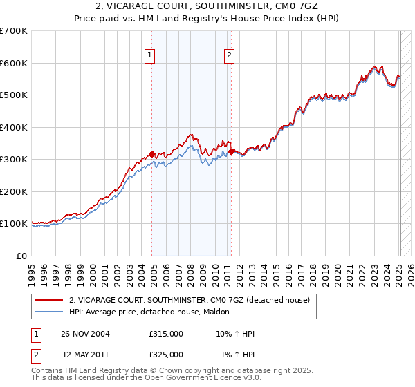 2, VICARAGE COURT, SOUTHMINSTER, CM0 7GZ: Price paid vs HM Land Registry's House Price Index