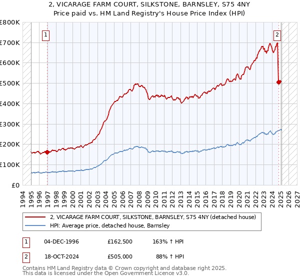 2, VICARAGE FARM COURT, SILKSTONE, BARNSLEY, S75 4NY: Price paid vs HM Land Registry's House Price Index