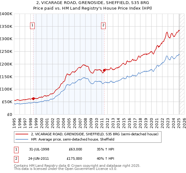 2, VICARAGE ROAD, GRENOSIDE, SHEFFIELD, S35 8RG: Price paid vs HM Land Registry's House Price Index