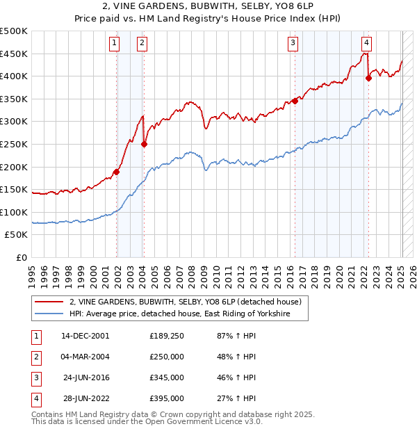 2, VINE GARDENS, BUBWITH, SELBY, YO8 6LP: Price paid vs HM Land Registry's House Price Index