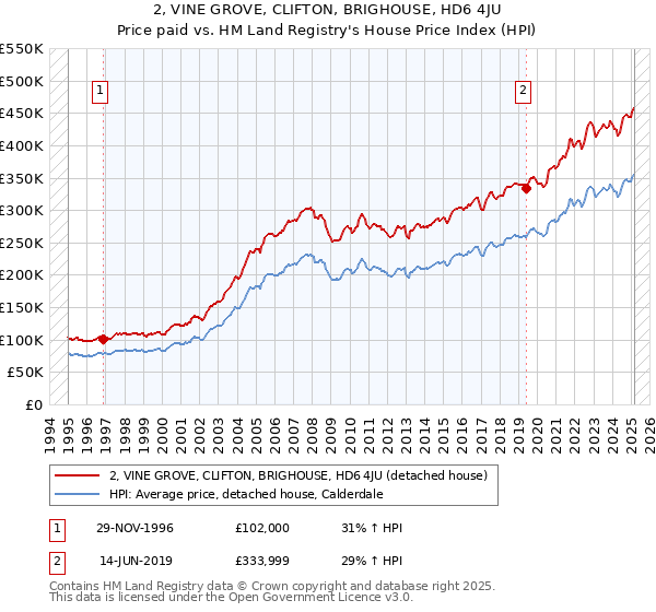 2, VINE GROVE, CLIFTON, BRIGHOUSE, HD6 4JU: Price paid vs HM Land Registry's House Price Index