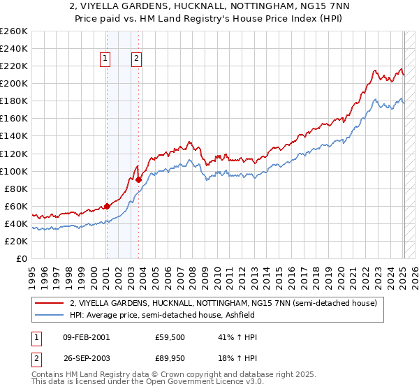 2, VIYELLA GARDENS, HUCKNALL, NOTTINGHAM, NG15 7NN: Price paid vs HM Land Registry's House Price Index