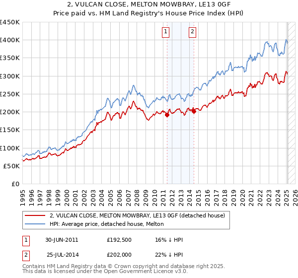 2, VULCAN CLOSE, MELTON MOWBRAY, LE13 0GF: Price paid vs HM Land Registry's House Price Index
